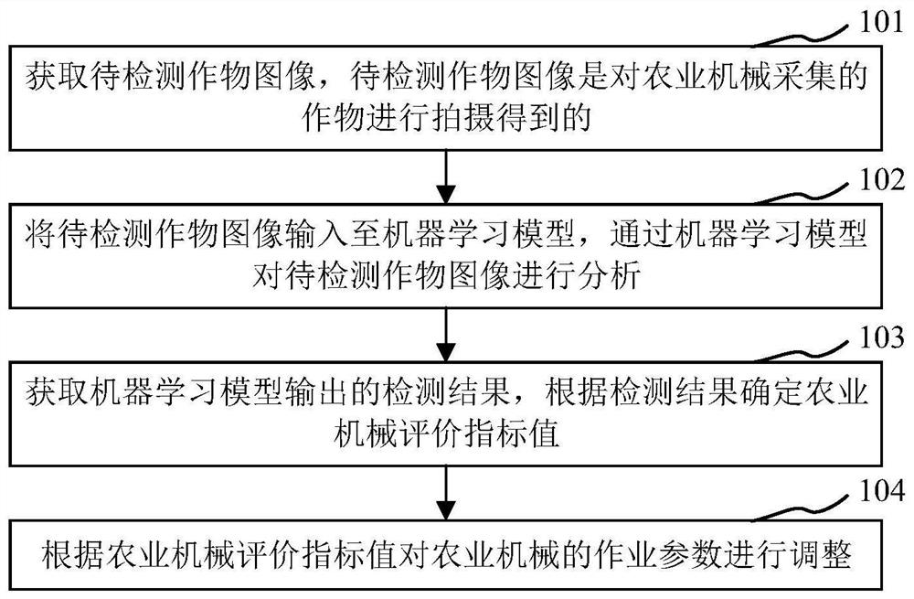 Method, device and processor for adjusting operation parameters of agricultural machinery