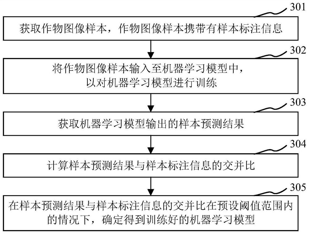 Method, device and processor for adjusting operation parameters of agricultural machinery