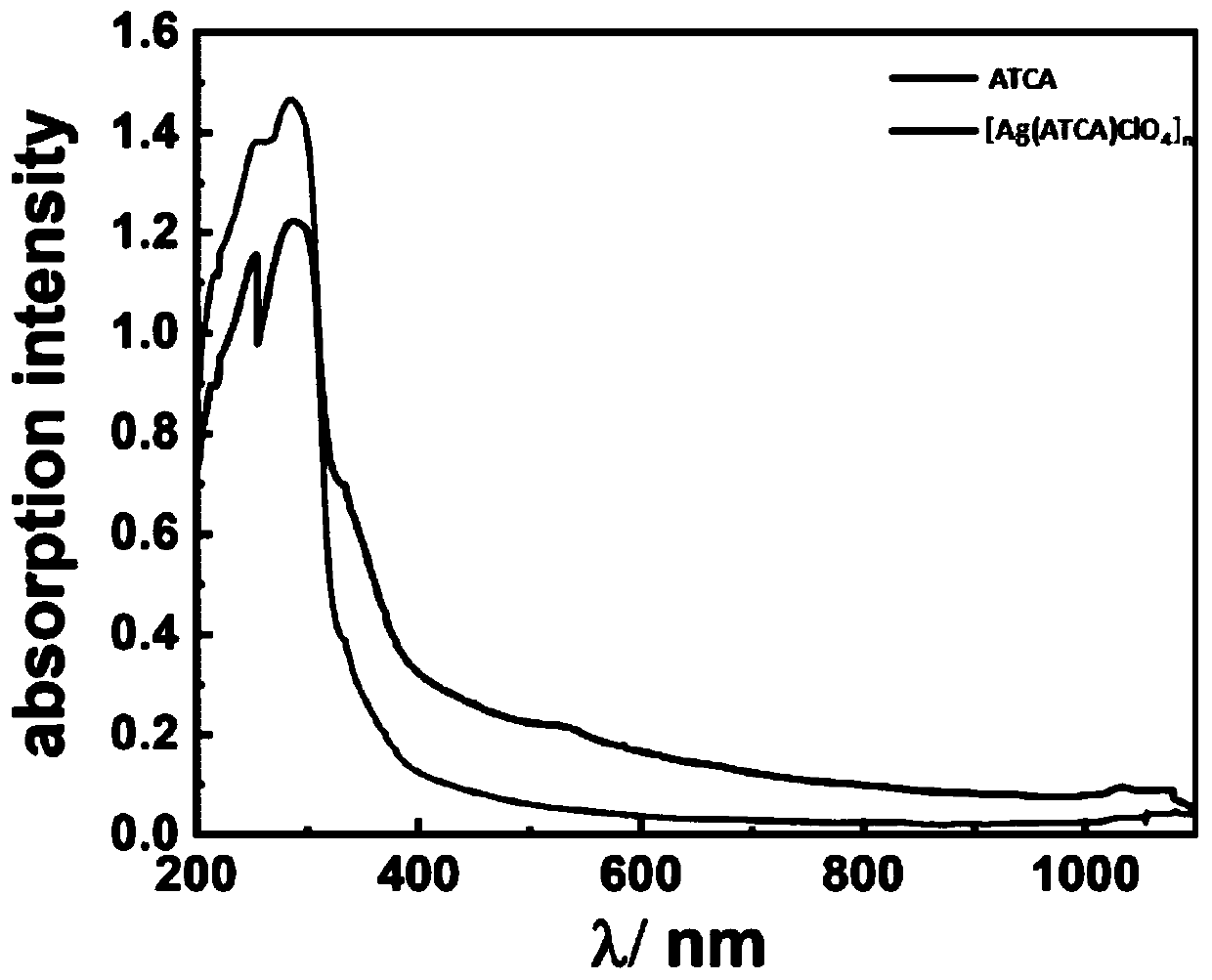 Application of silver-based cationic energy-containing metal organic framework as laser direct detonating agent composition