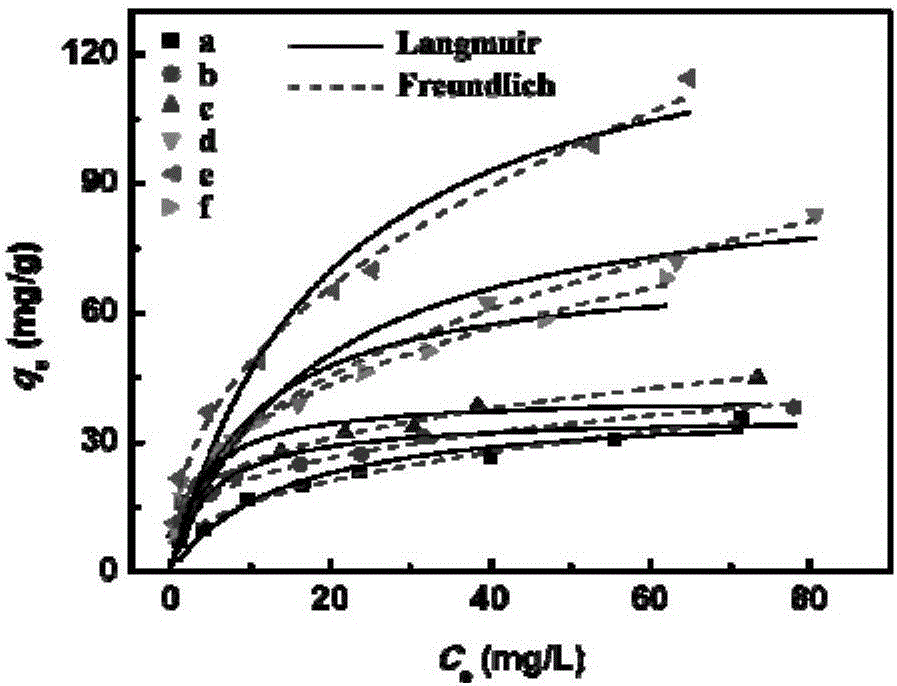 Copper-cerium co-doped magnetic composite material and preparation and application method thereof