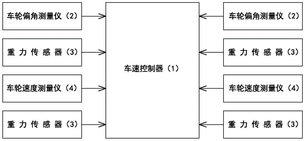 Automobile speed measurement and control method and system