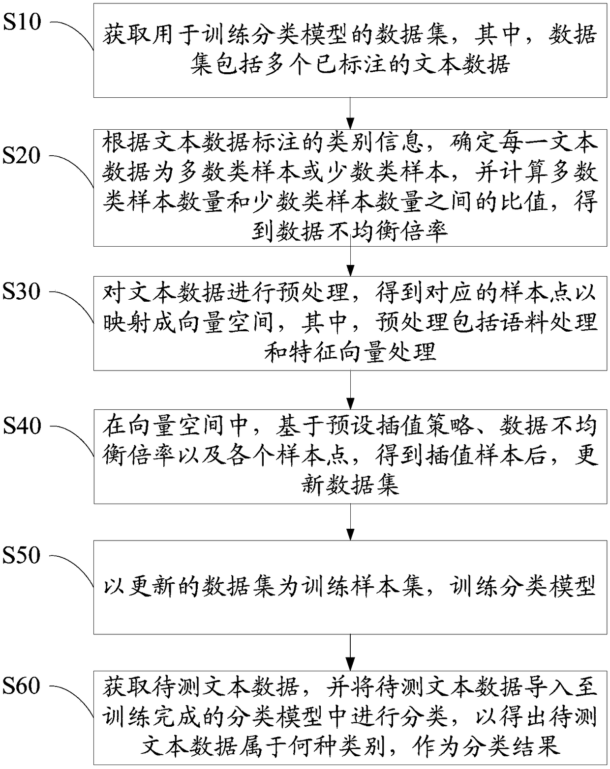 Text classification method, text classifier and storage medium for unbalanced data set