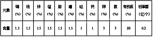 Production processes for foliar fertilizer and multi-microelement organic fertilizer