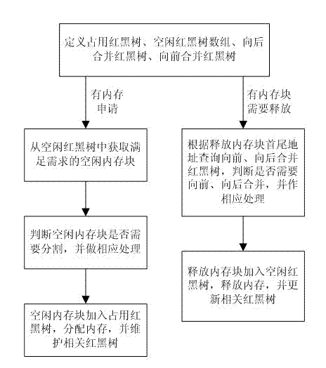 Memory algorithm facing real-time system