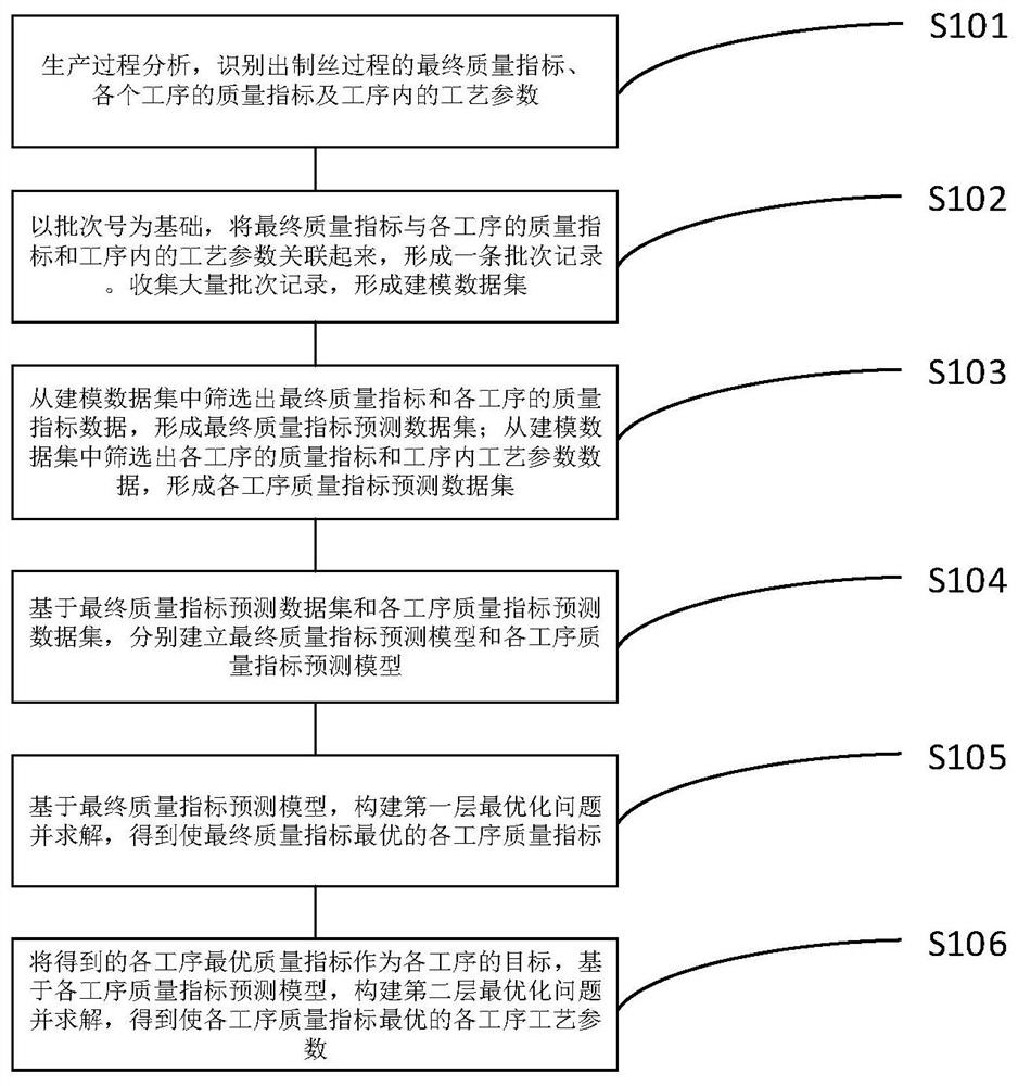 A process parameter optimization method for multi-process industrial production process