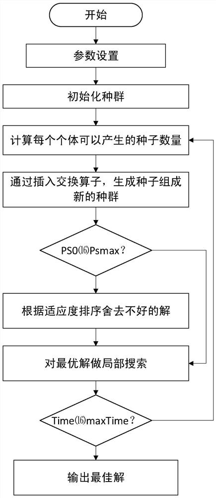 Discrete optimization method based on matrix workshop AGV scheduling