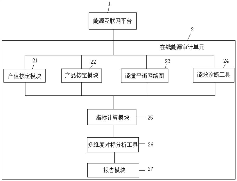 Enterprise online energy audit system and method based on energy internet