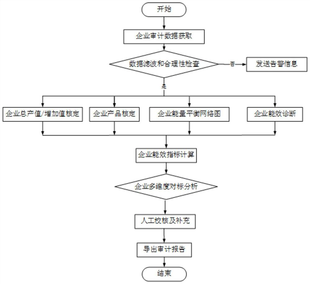 Enterprise online energy audit system and method based on energy internet