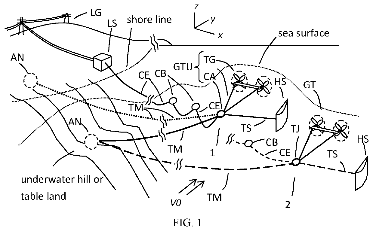 Mooring system and method for power generation systems and other payloads in water flows