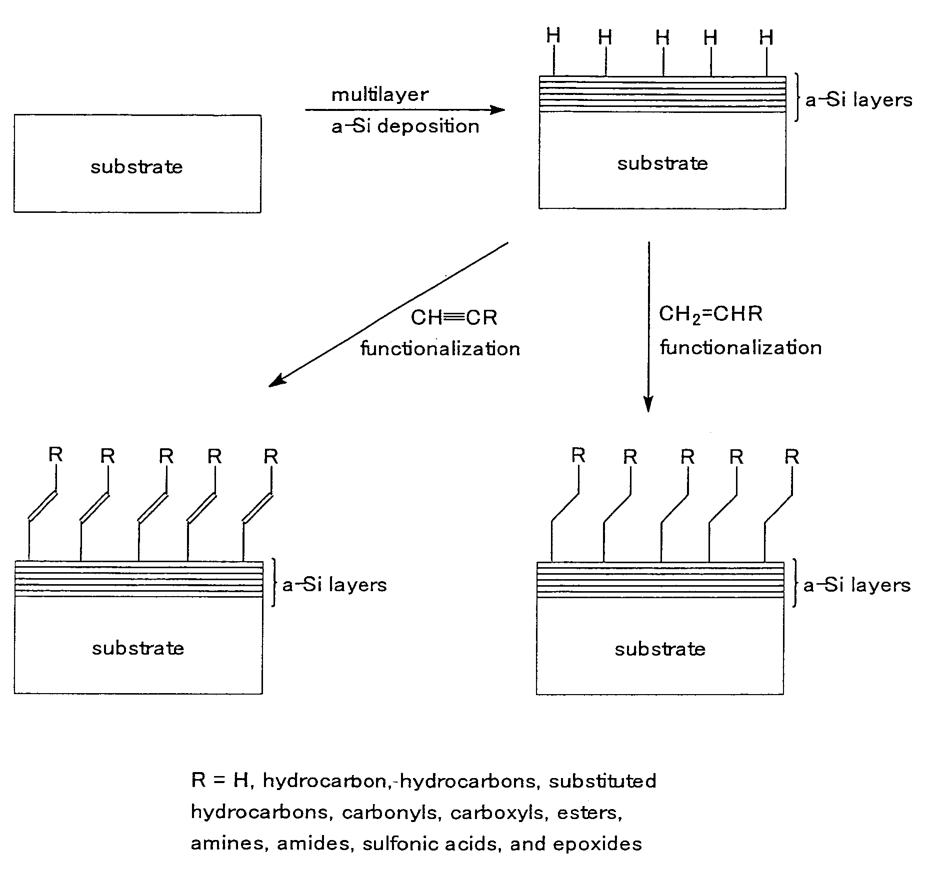 Process for the modification of substrate surfaces through the deposition of amorphous silicon layers followed by surface functionalization with organic molecules and functionalized structures