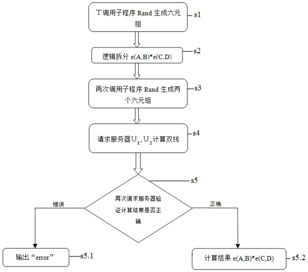 A security outsourcing method for two paired pairs based on two cloud servers