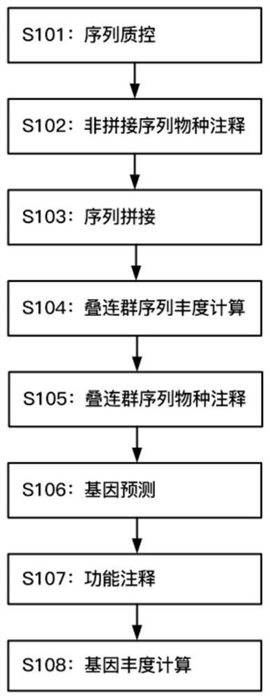 Microbial species and functional composition analysis method for metagenome sequencing data