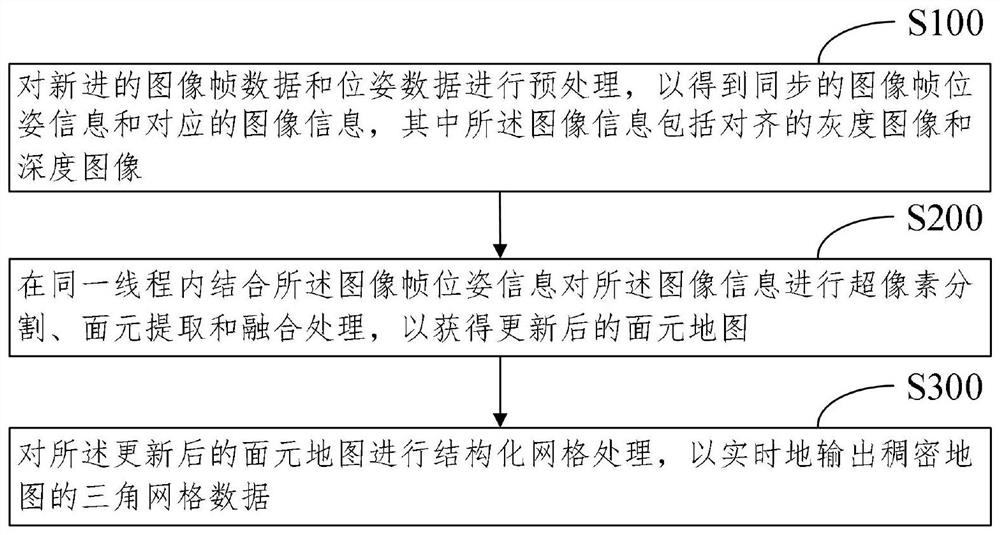 Three-dimensional dense surface element mapping method and system based on SLAM (Simultaneous Localization and Mapping) and electronic equipment