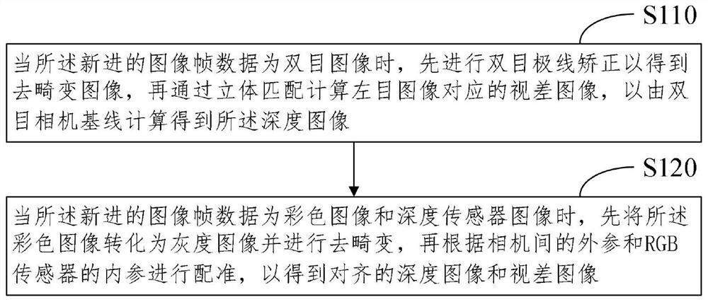 Three-dimensional dense surface element mapping method and system based on SLAM (Simultaneous Localization and Mapping) and electronic equipment