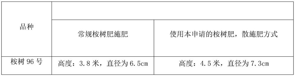 Production method of special fertilizer for eucalyptus