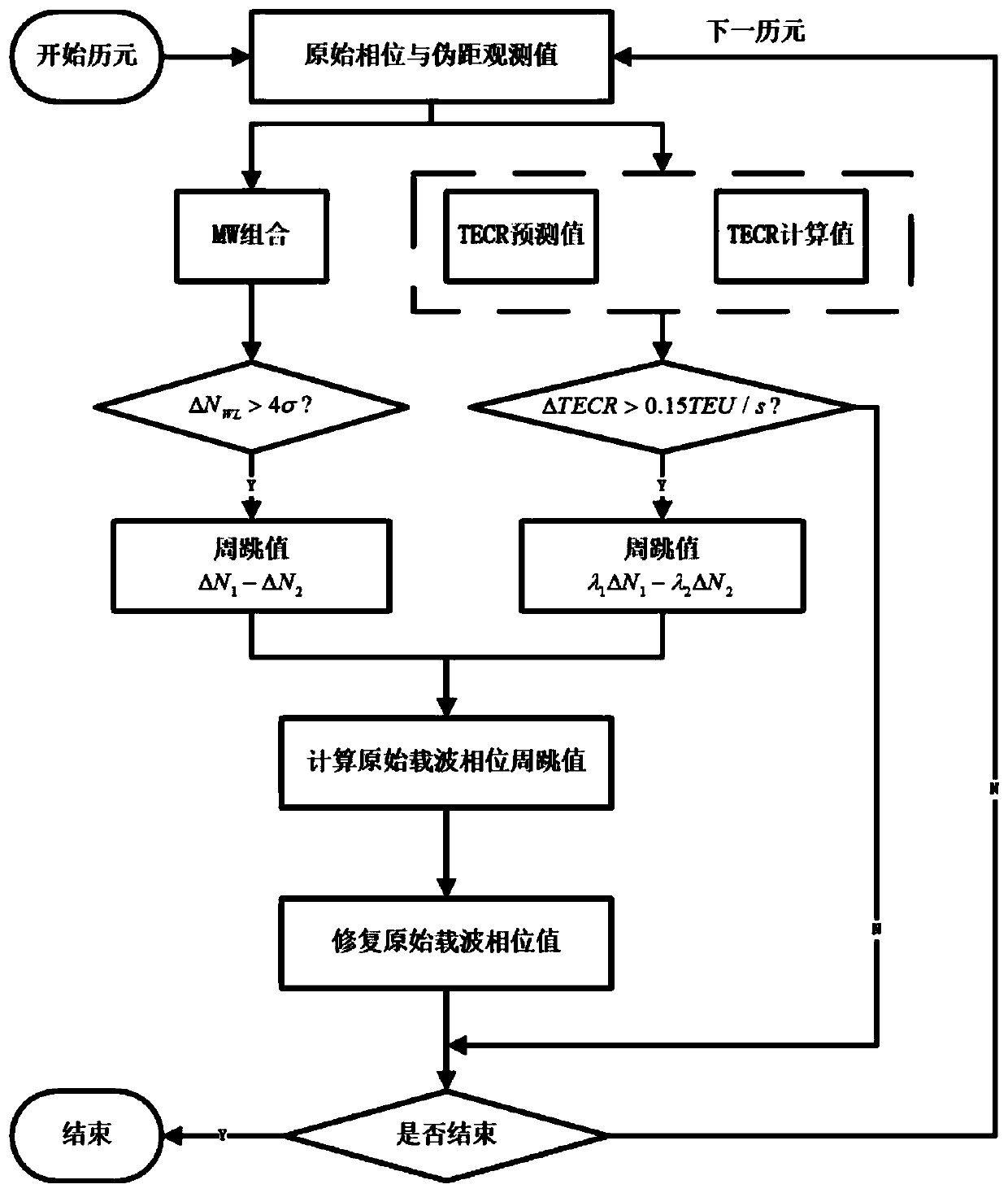 Carrier phase cycle slip detection and restoration method for unmanned driving positioning and attitude measurement