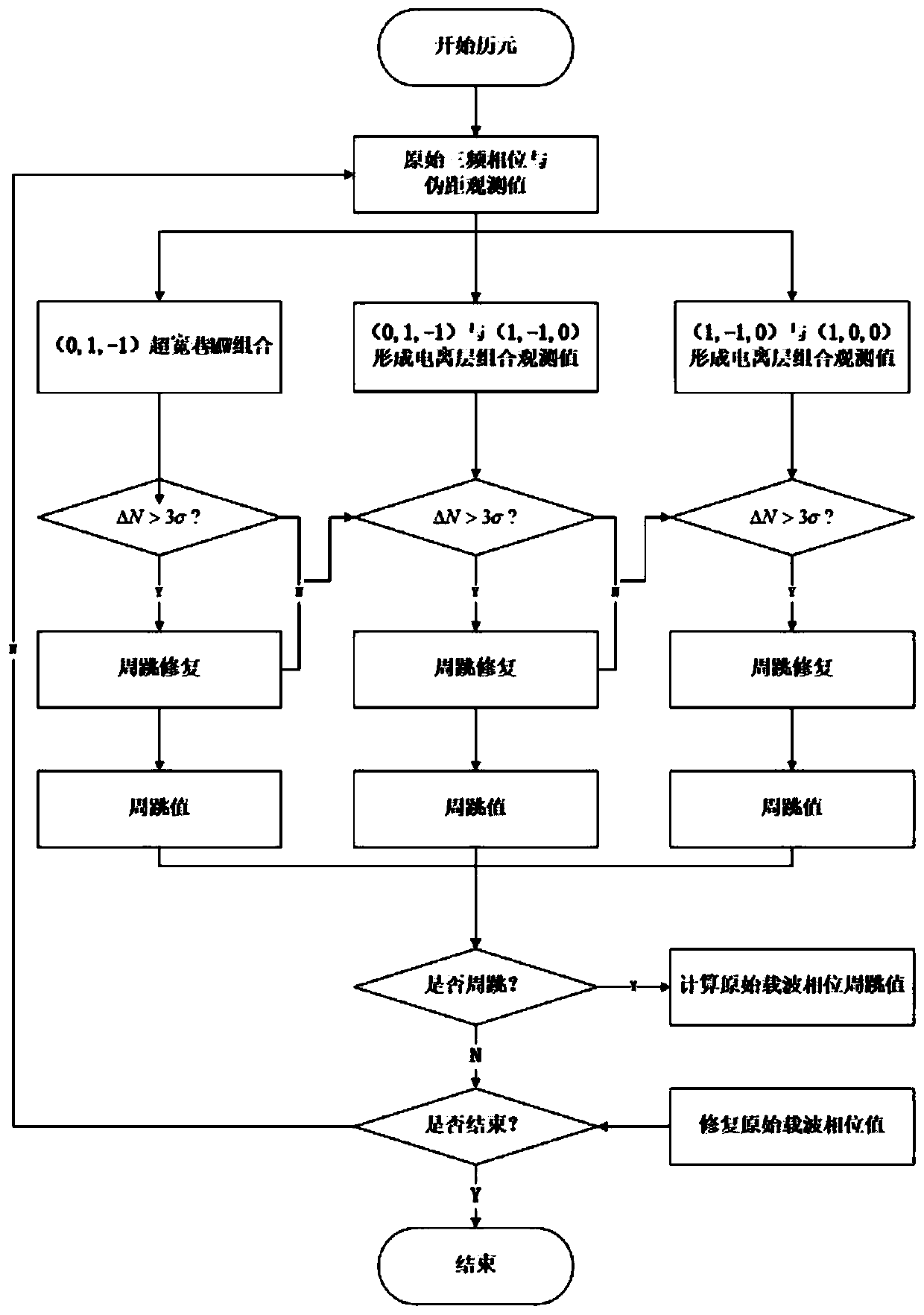 Carrier phase cycle slip detection and restoration method for unmanned driving positioning and attitude measurement