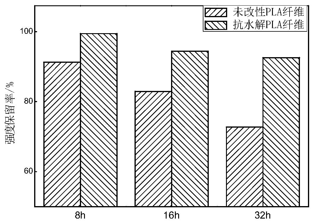 Soft and hydrolysis-resistant PLA (polylactic acid) fiber and preparation method thereof