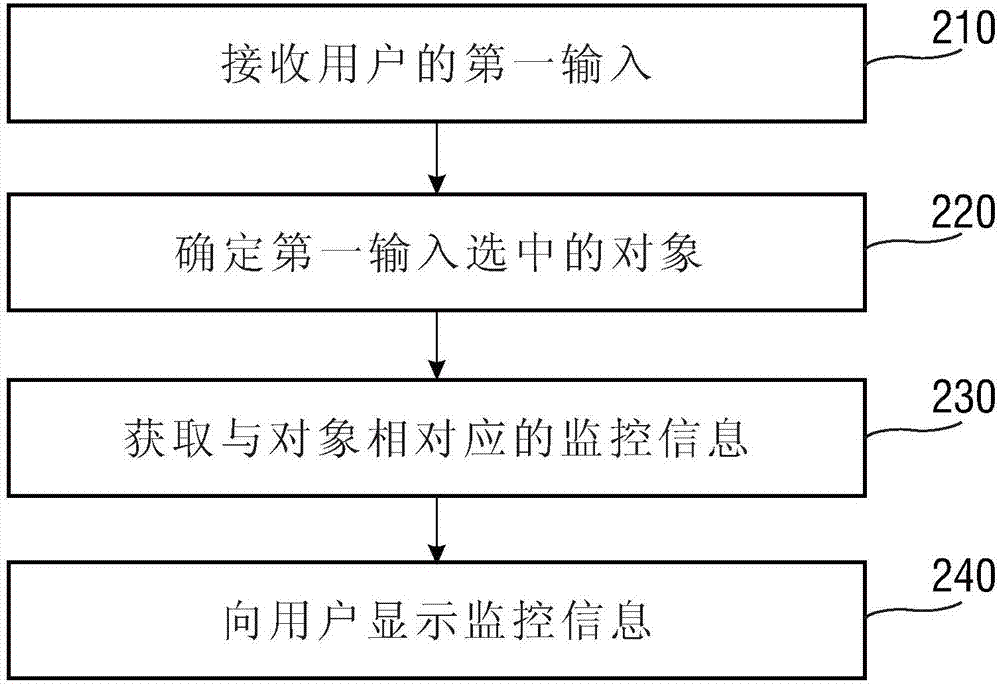 Display method and device for monitoring information