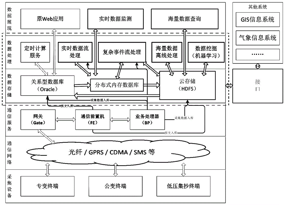 Power utilization information acquisition system and method based on big data technology