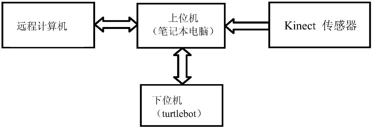 Remote fixed-point self-navigation method based on visual ROS system and used for nonholonomic robot