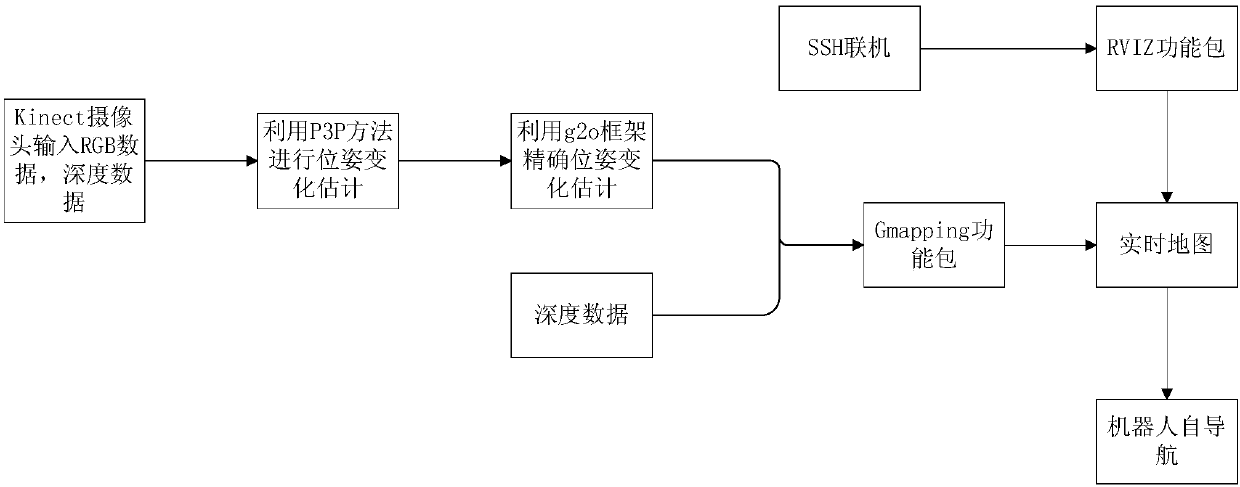 Remote fixed-point self-navigation method based on visual ROS system and used for nonholonomic robot