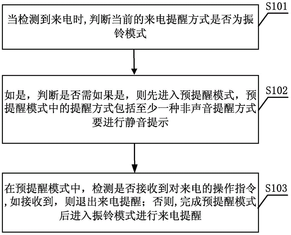 Incoming call reminding method and device