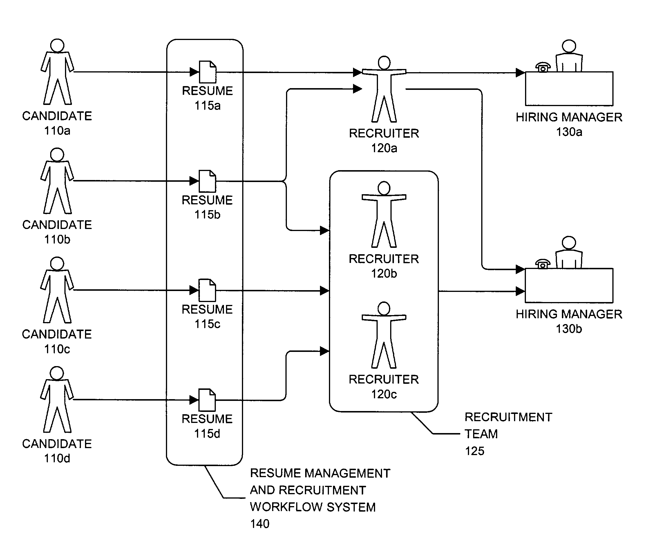 Resume management and recruitment workflow system and method