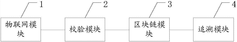 Agricultural product supply chain traceability system based on internet of things and block chain