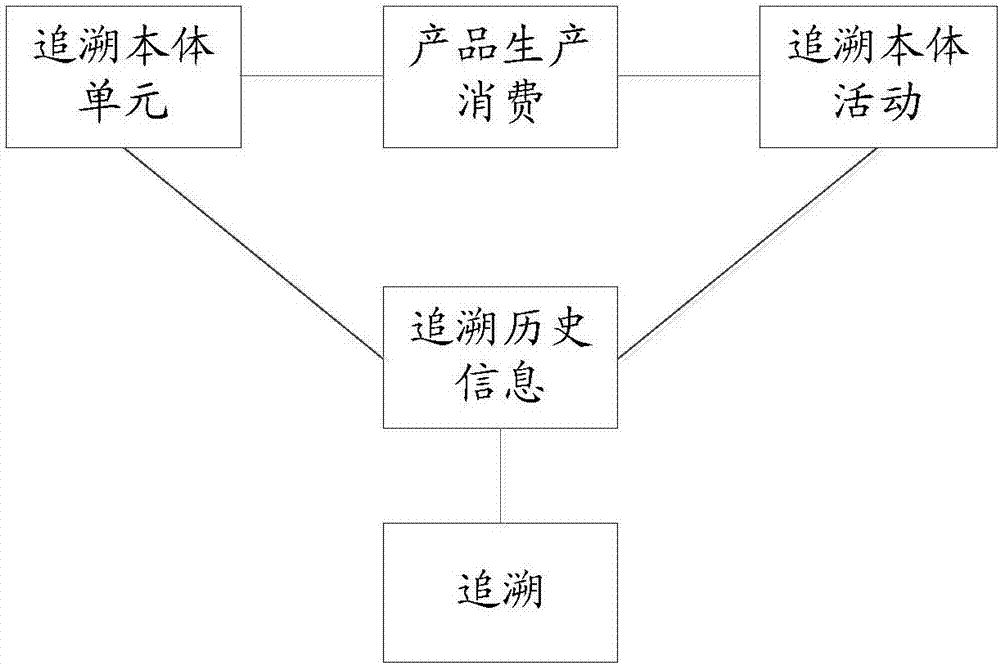 Agricultural product supply chain traceability system based on internet of things and block chain