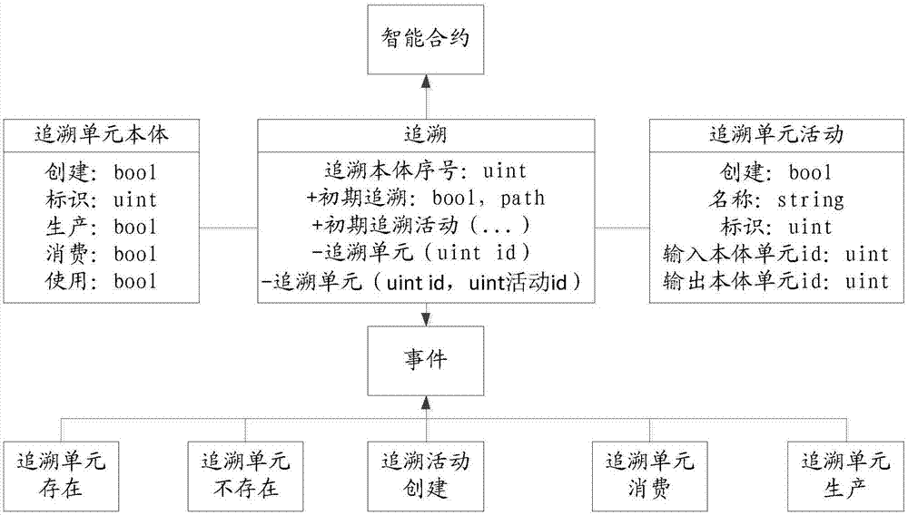 Agricultural product supply chain traceability system based on internet of things and block chain