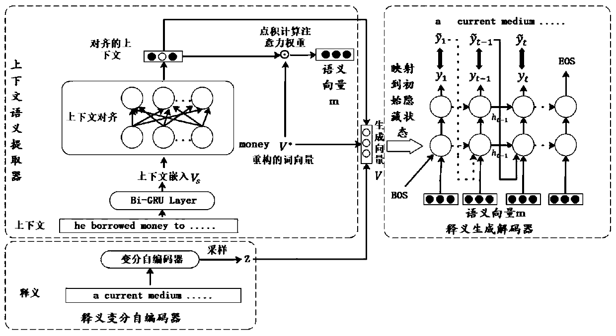 Word definition generation method based on recurrent neural network and latent variable structure