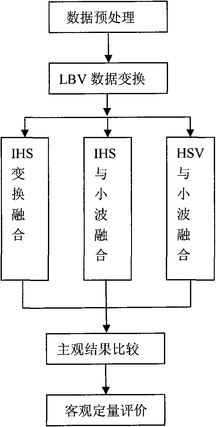 Method for realizing fusion and enhancement of remote sensing image