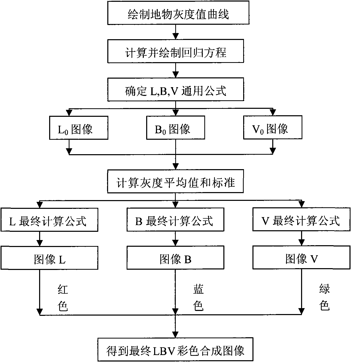 Method for realizing fusion and enhancement of remote sensing image