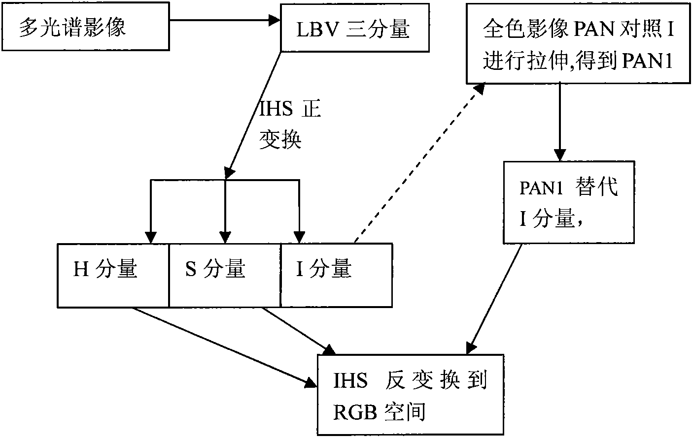 Method for realizing fusion and enhancement of remote sensing image