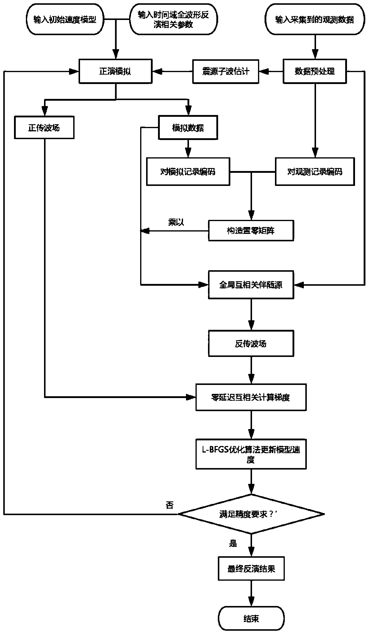 Time domain full-waveform inversion method based on amplitude increment coding