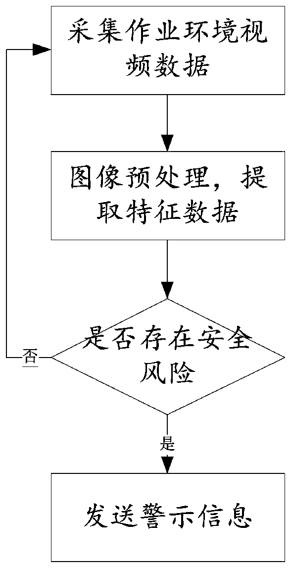 A power plant operation process safety risk collection and identification system and method