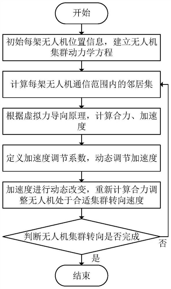 Unmanned aerial vehicle cluster rapid steering method based on differential acceleration