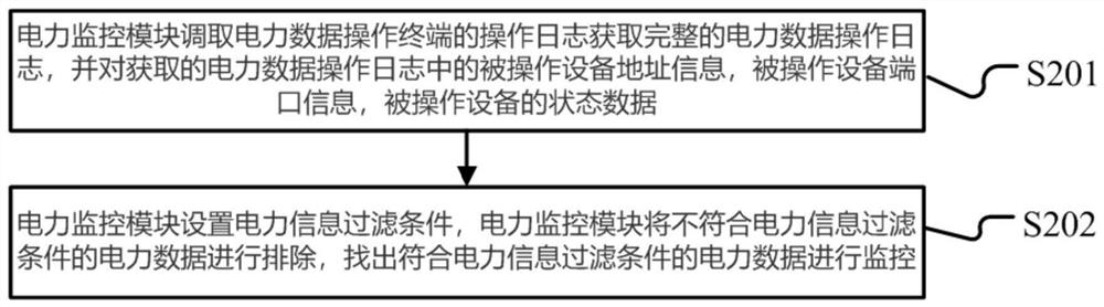 Full-boundary power network data analysis method based on artificial intelligence technology