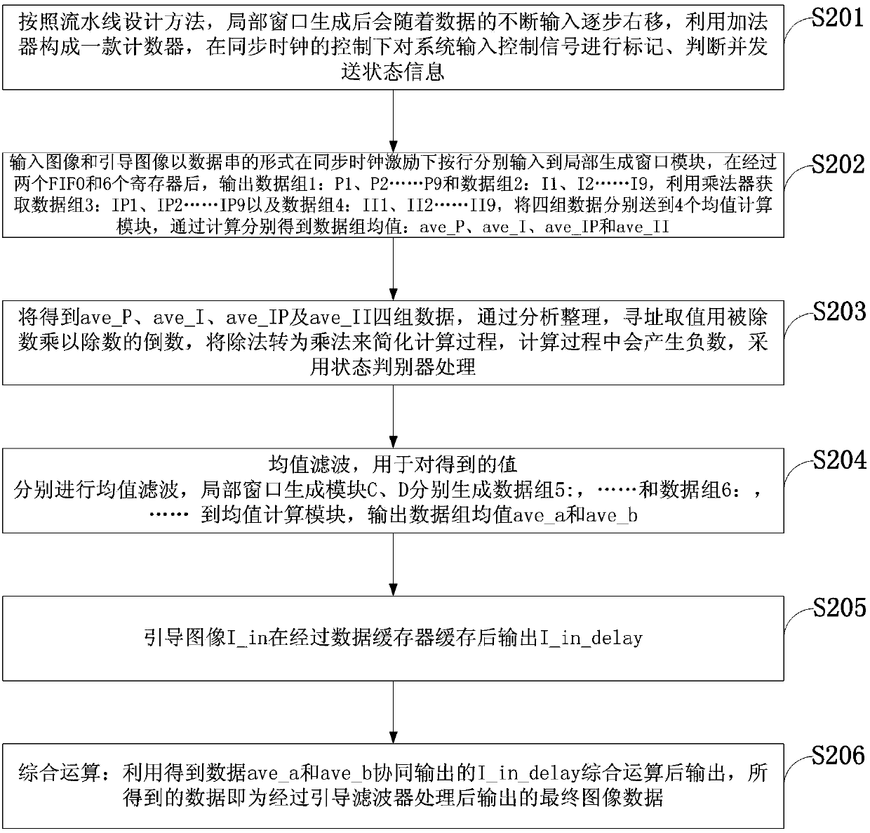 FPGA based guide filter and achieving method thereof