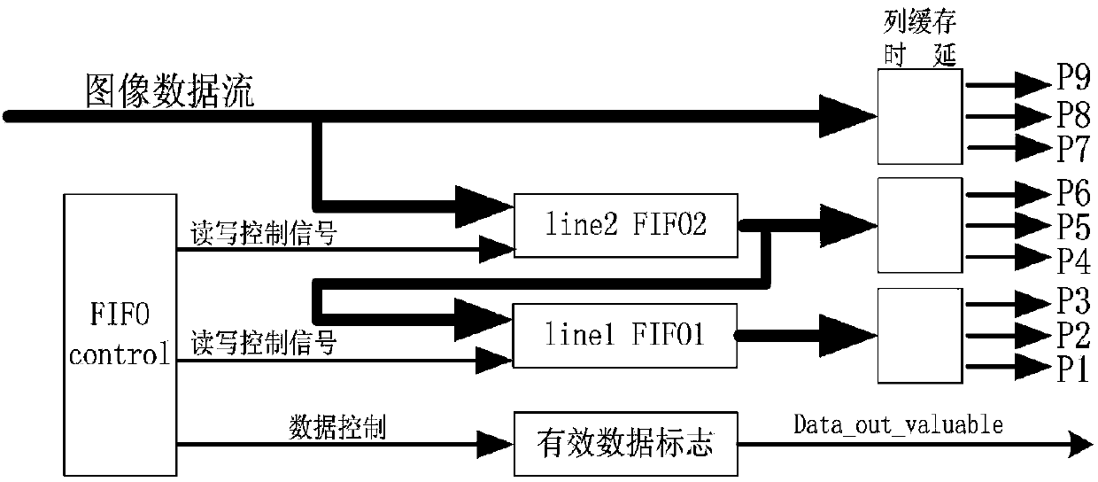 FPGA based guide filter and achieving method thereof