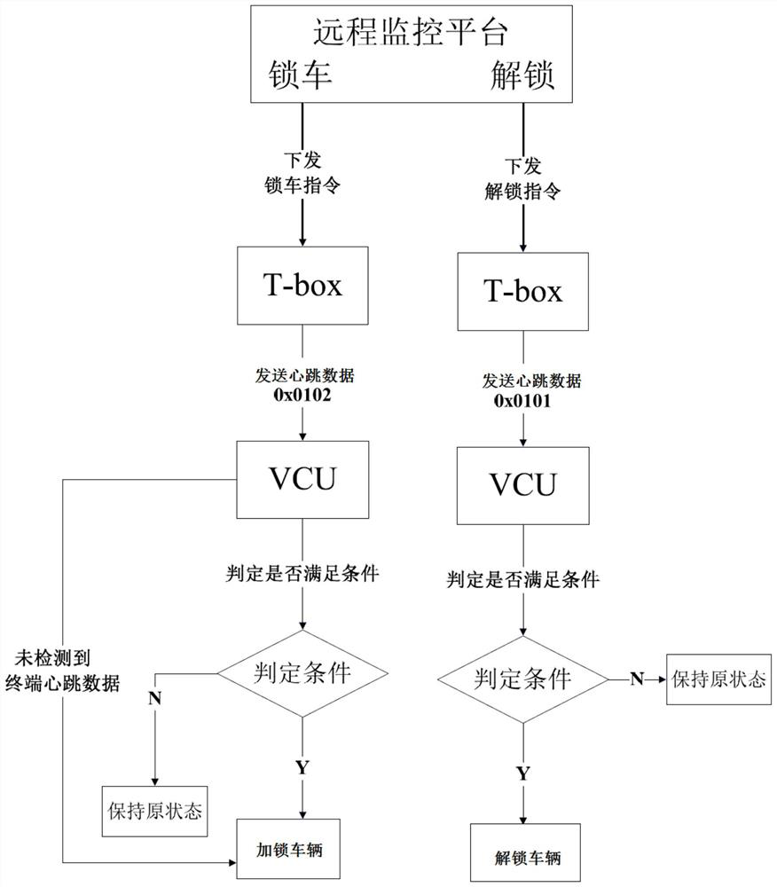 A method for remotely adding and unlocking car functions in the new energy car rental industry