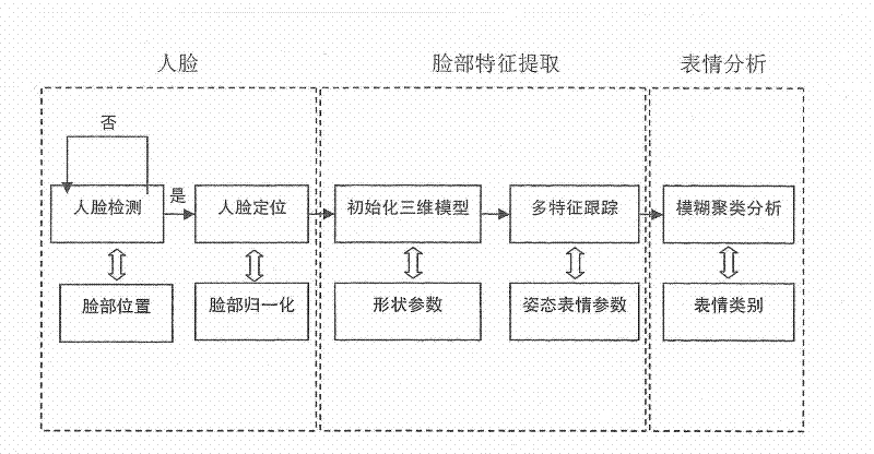 Method for analyzing facial expressions on basis of motion tracking