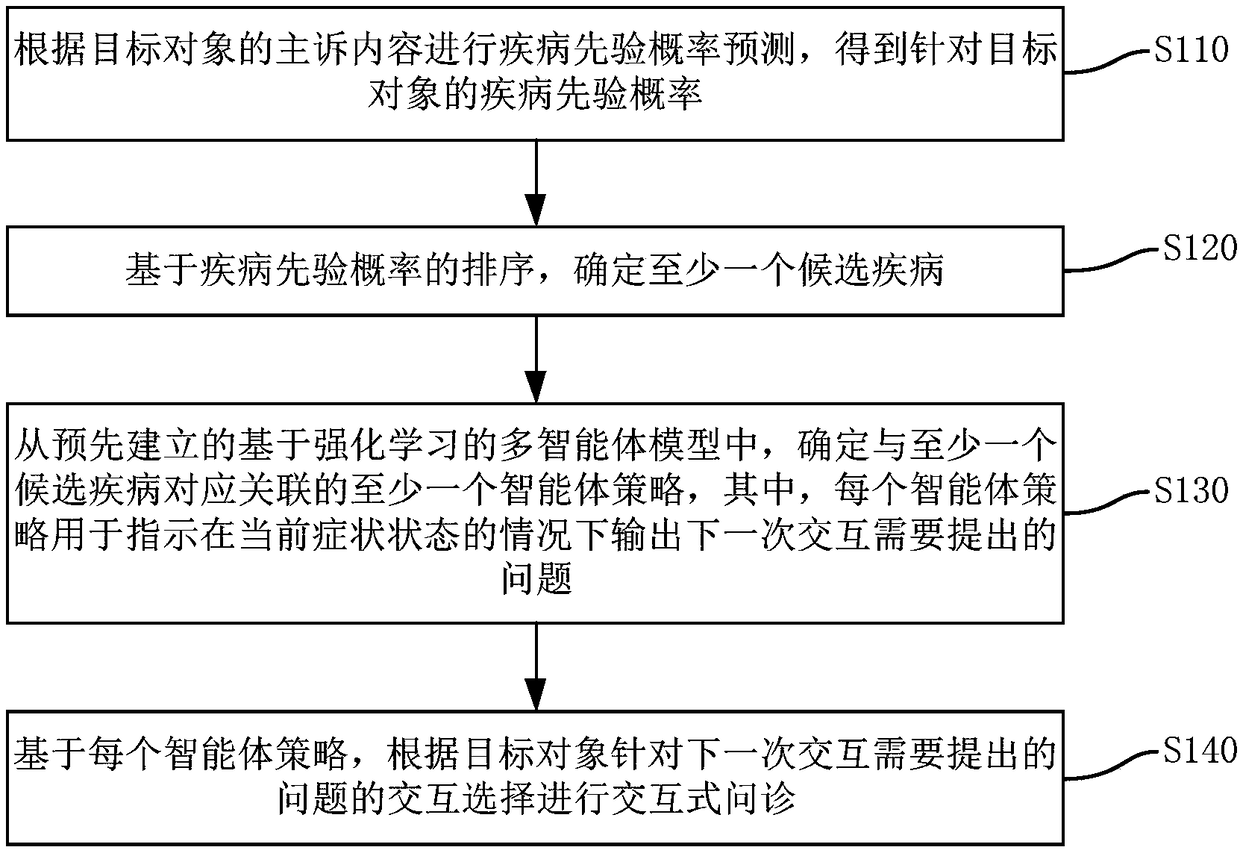 Intelligent inquisition method, system, computer equipment and storage medium