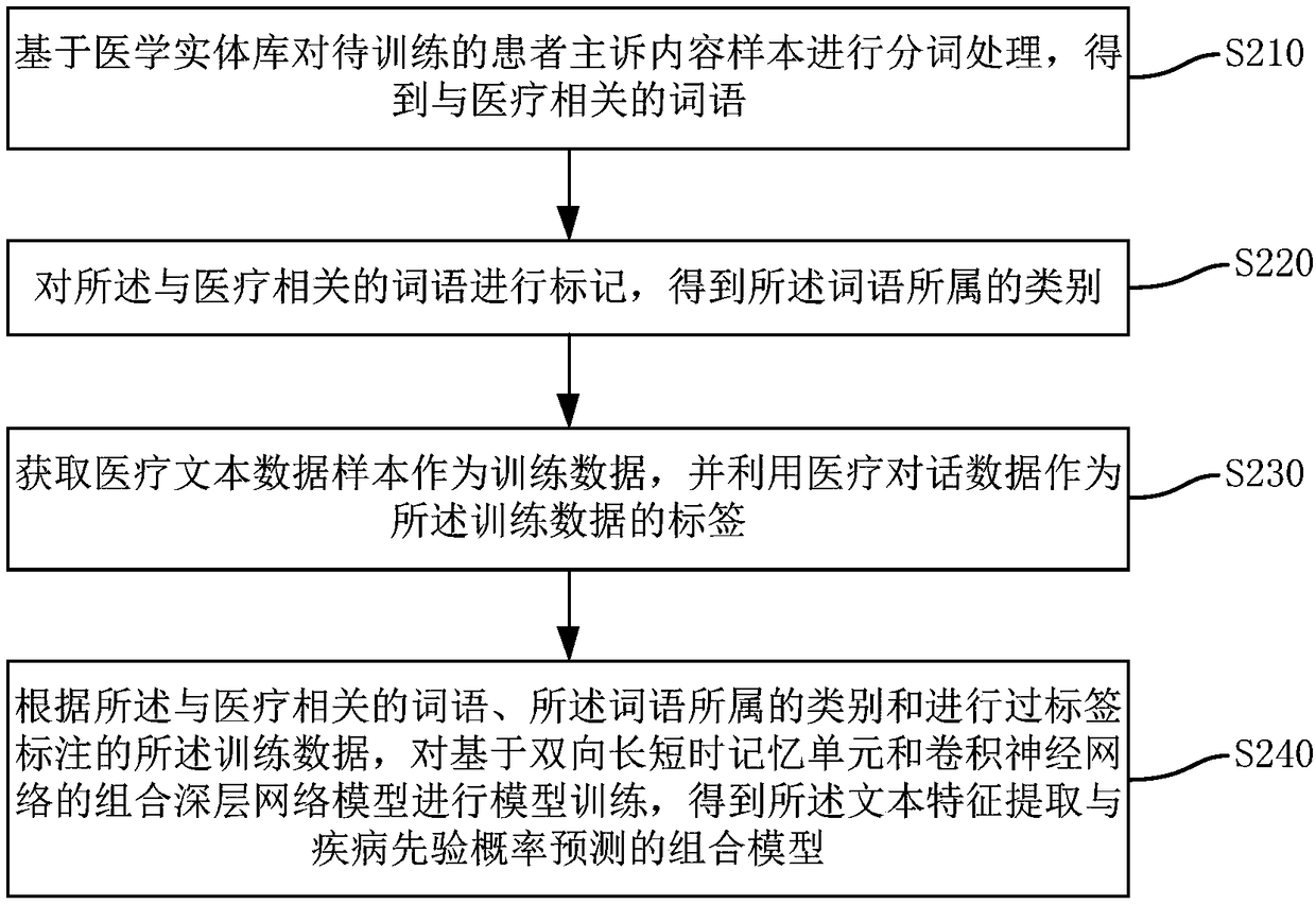 Intelligent inquisition method, system, computer equipment and storage medium