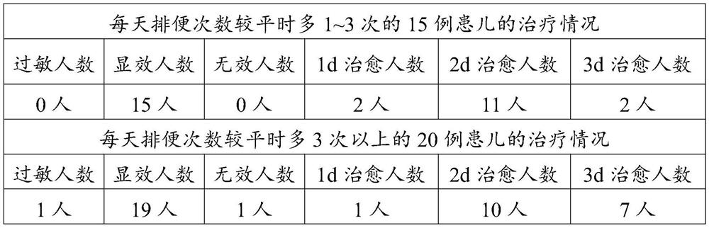 Traditional Chinese medicine composition for treating diarrhea and application thereof