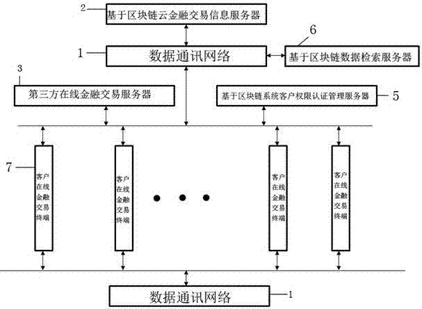 Management system achieving financial mobile transaction by use of block chain