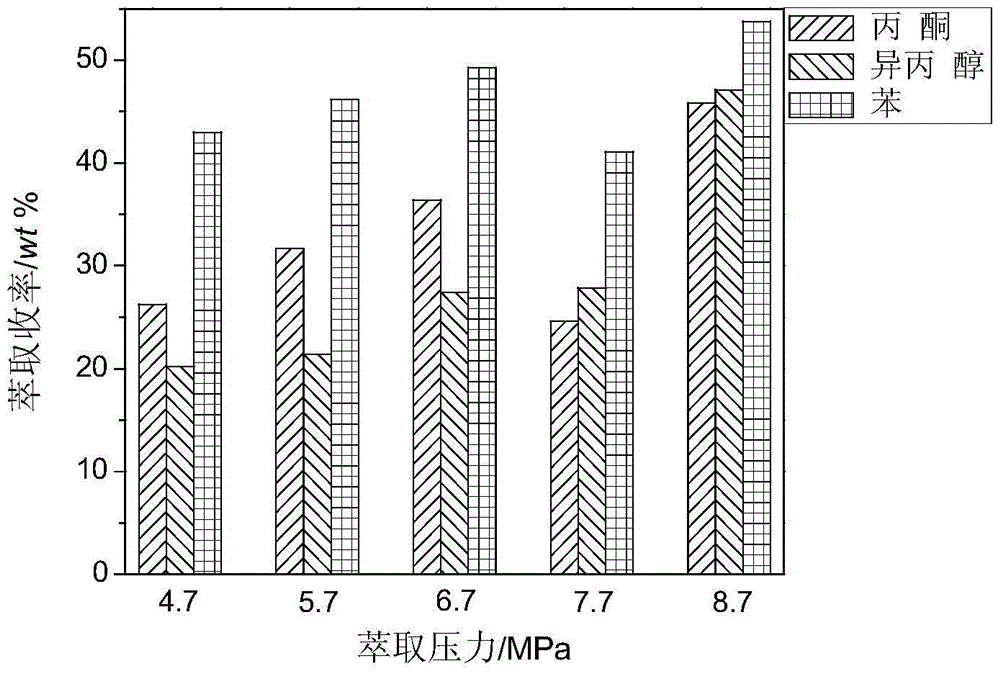 Method for preparing mesophase pitch by extracting coal direct liquefaction residue with supercritical solvent