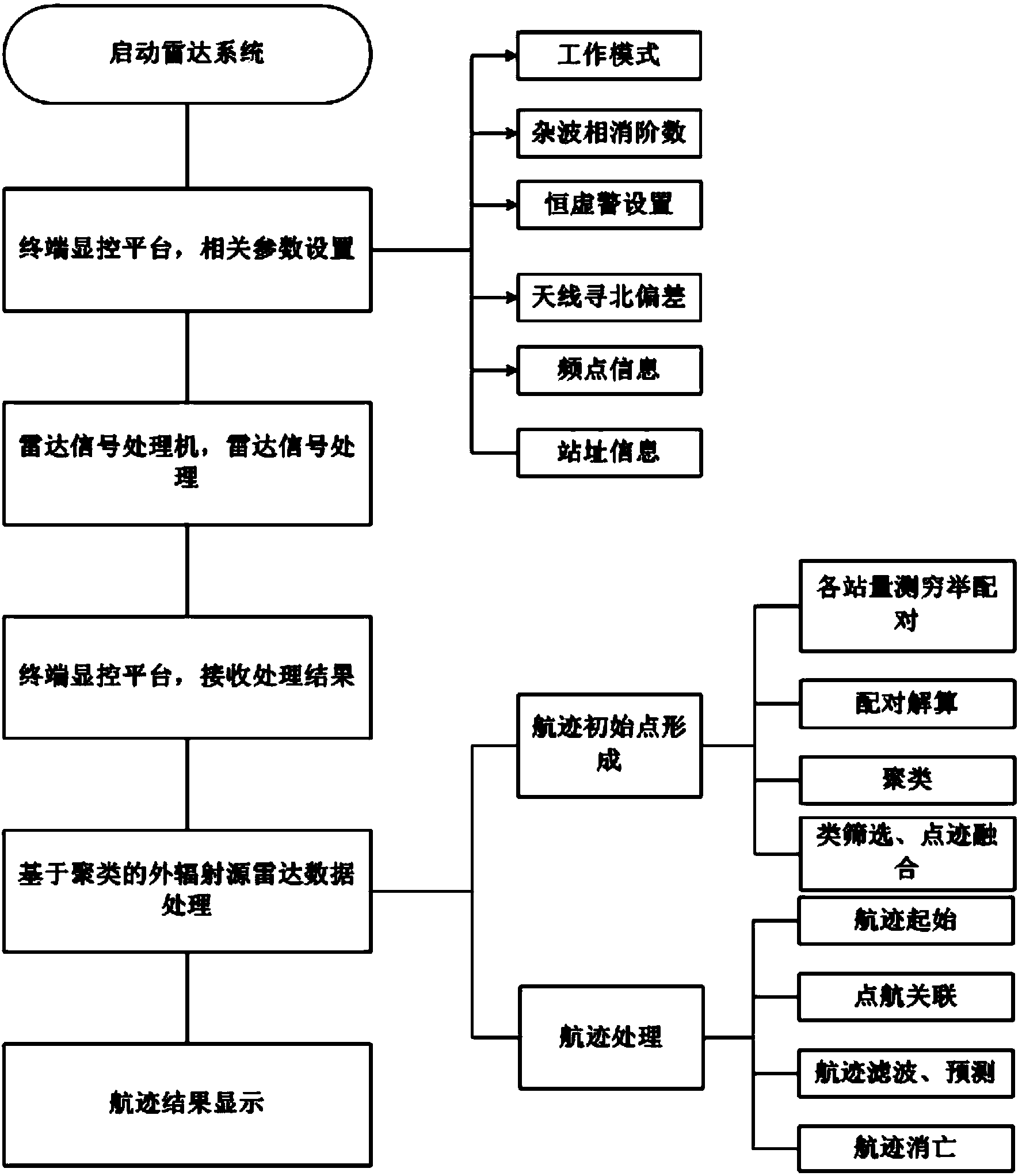 Outer transmitter-based radar target track processing method based on clustering