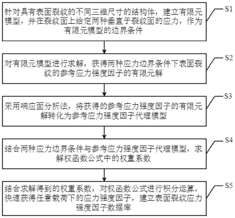 Weight function-based surface crack stress intensity factor database establishment method